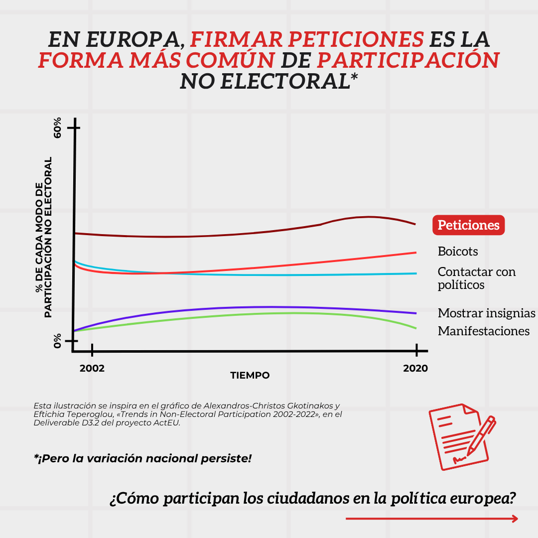 Un nuevo informe analiza 20 años de participación política no electoral en Europa